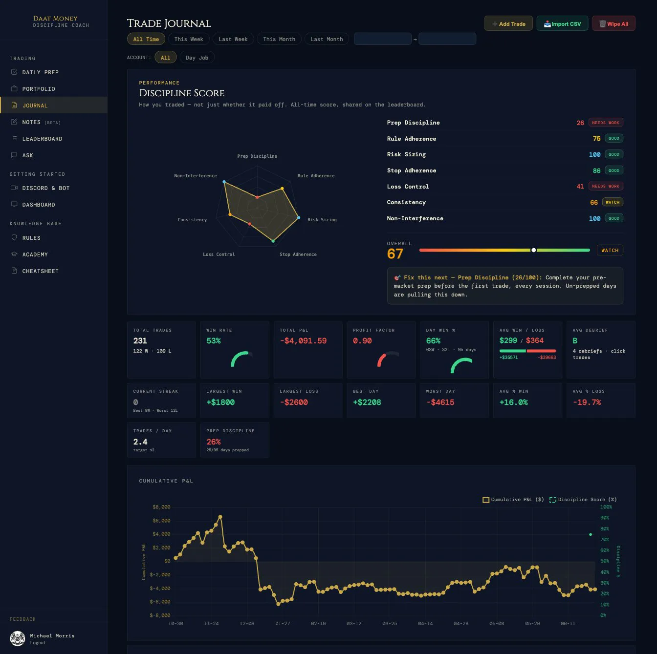 Daat Money trade journal with discipline radar and performance stats
