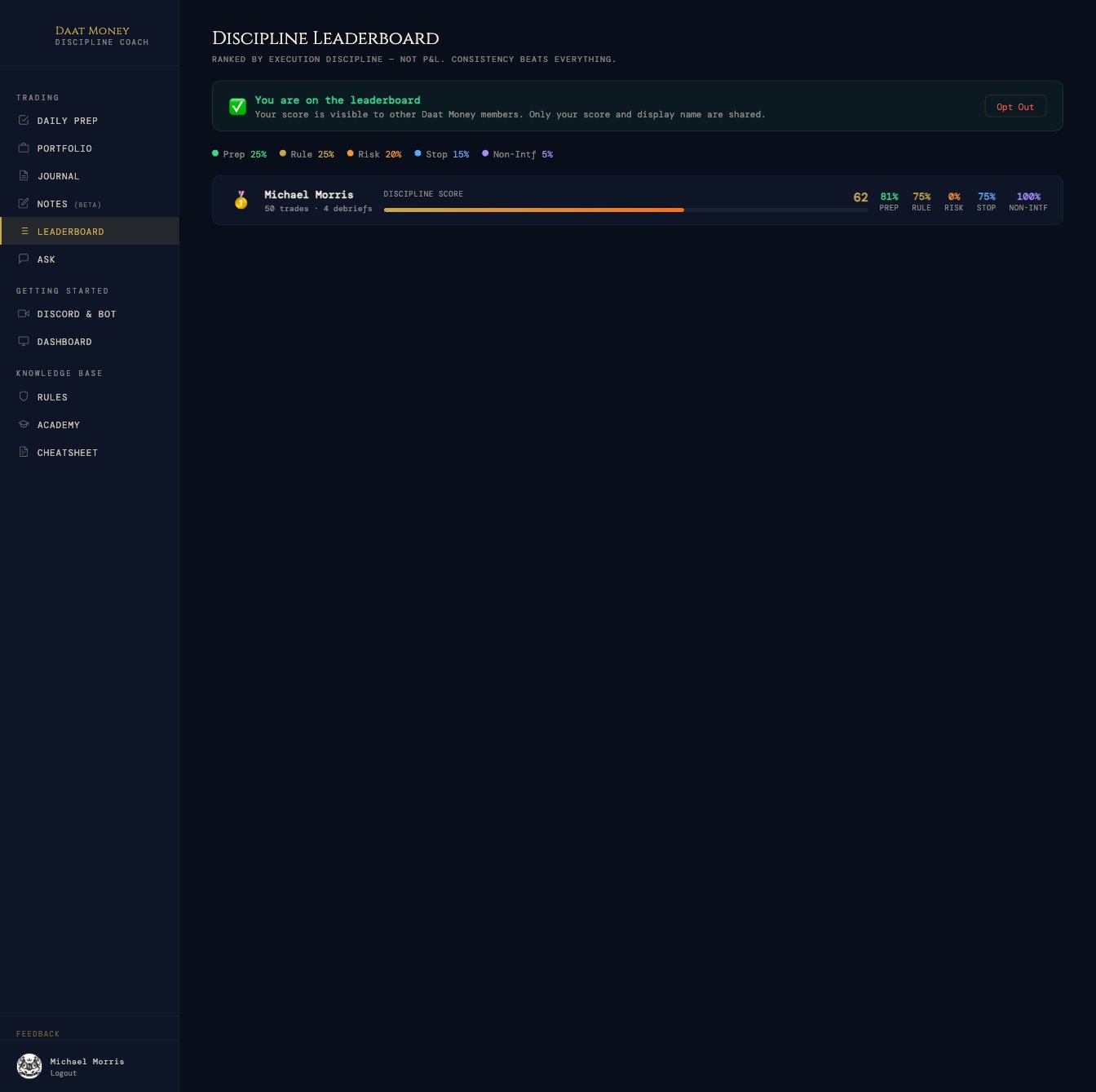 Daat Money discipline leaderboard ranked by execution score