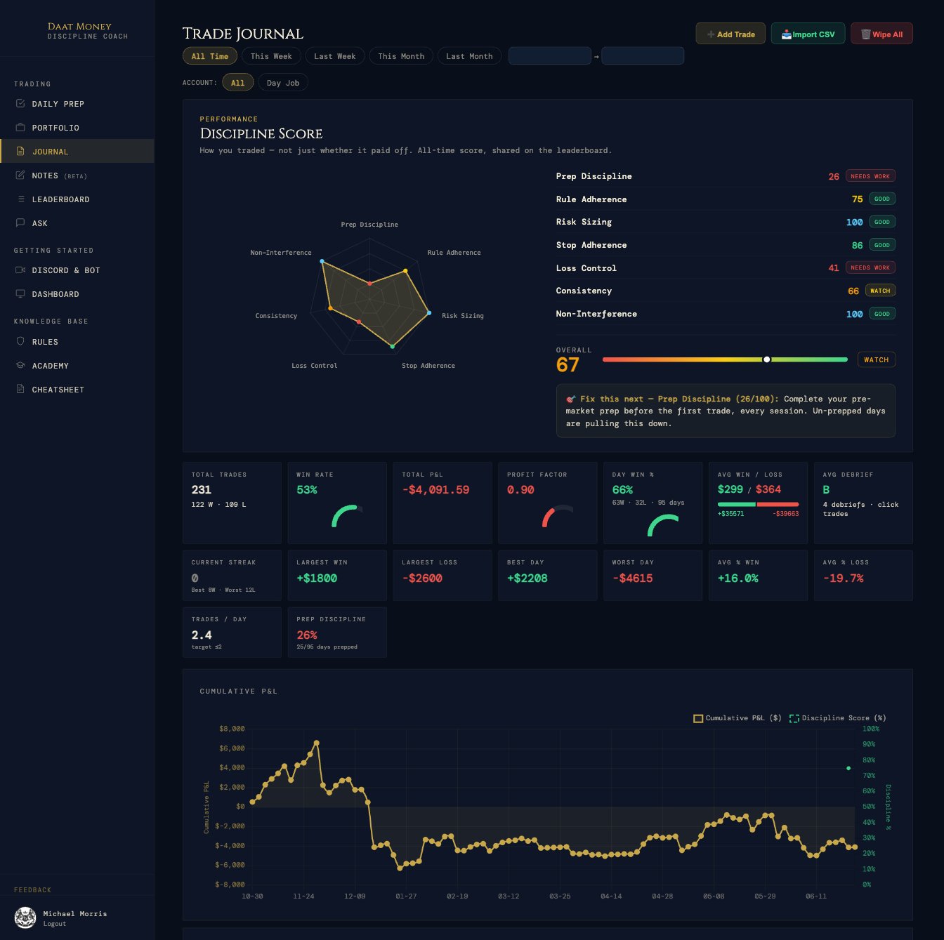 Daat Money trade journal with discipline radar and performance stats
